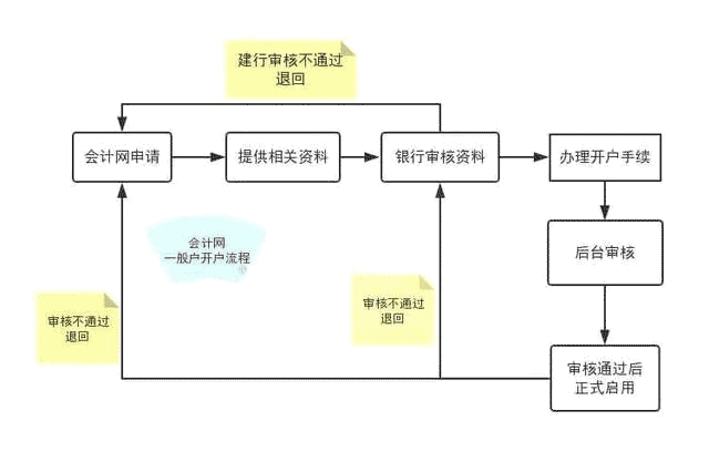 基本户与一般户有什么分别？