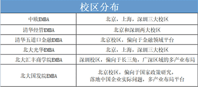 清华EMBA、北大EMBA、中欧EMBA有什么不同？一文带你快速读懂