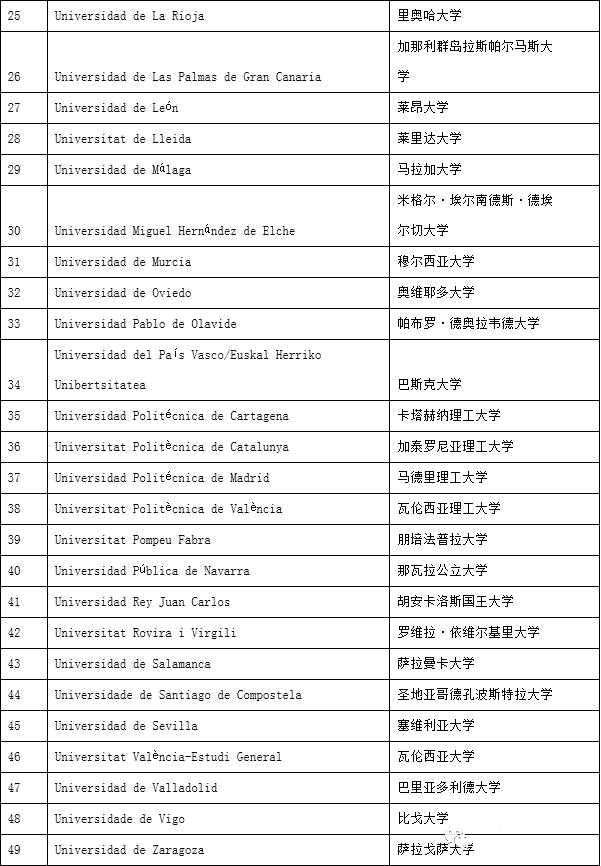 西班牙留学：名校专升硕，只需1年？国内还认可学历