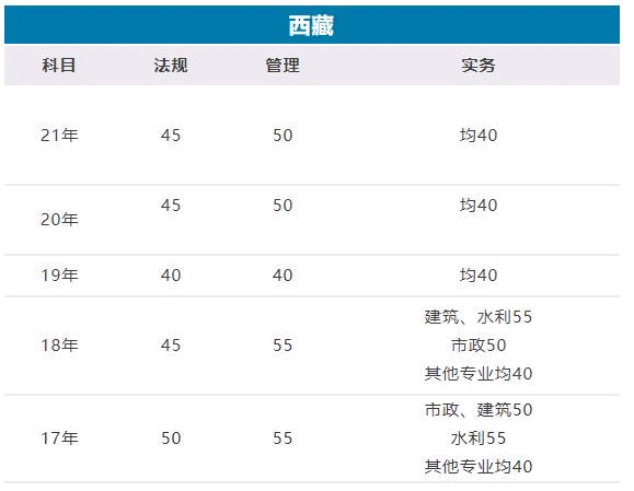 2022西藏二建成绩合格标准：管理、法规各上涨5分 实务上涨2分