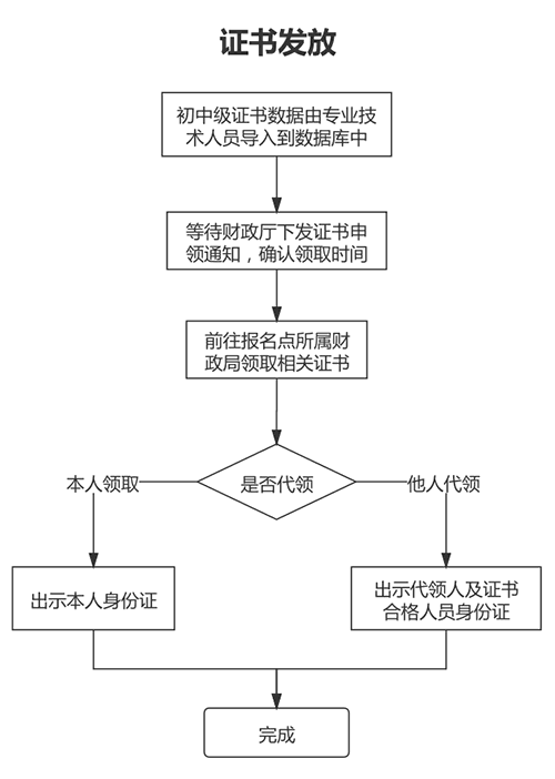 山东烟台2022年会计初级资格考试合格证书领取通知