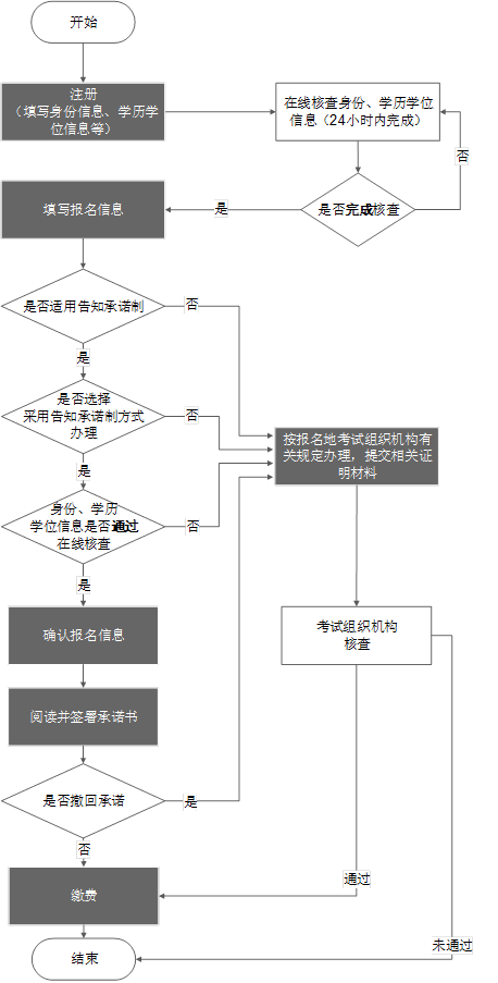 2023年度监理工程师报考条件学历要求是什么