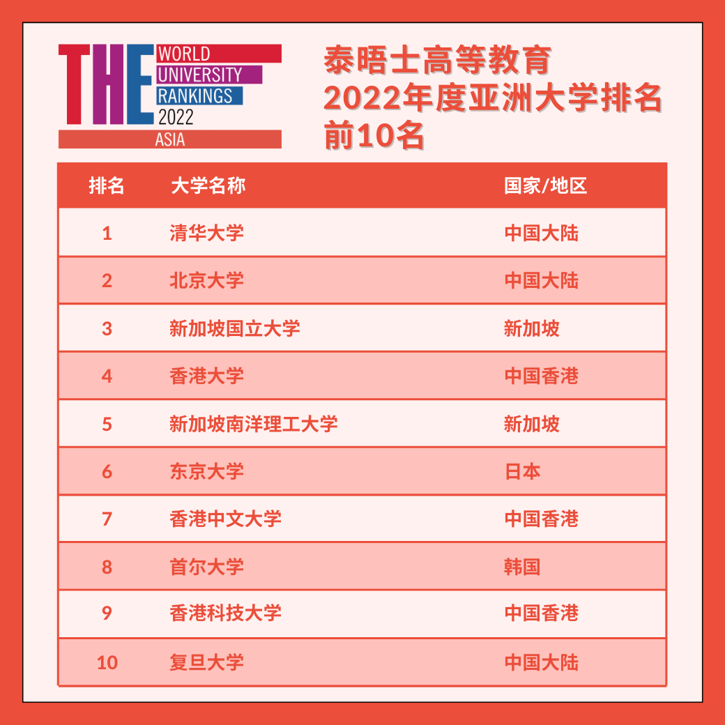 亚洲大学最新排名