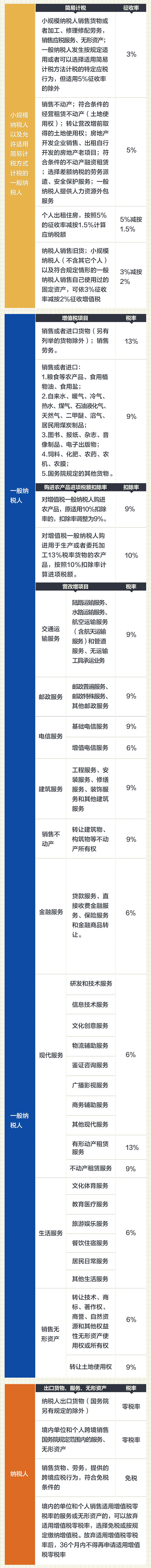 2019最新增值税税率表