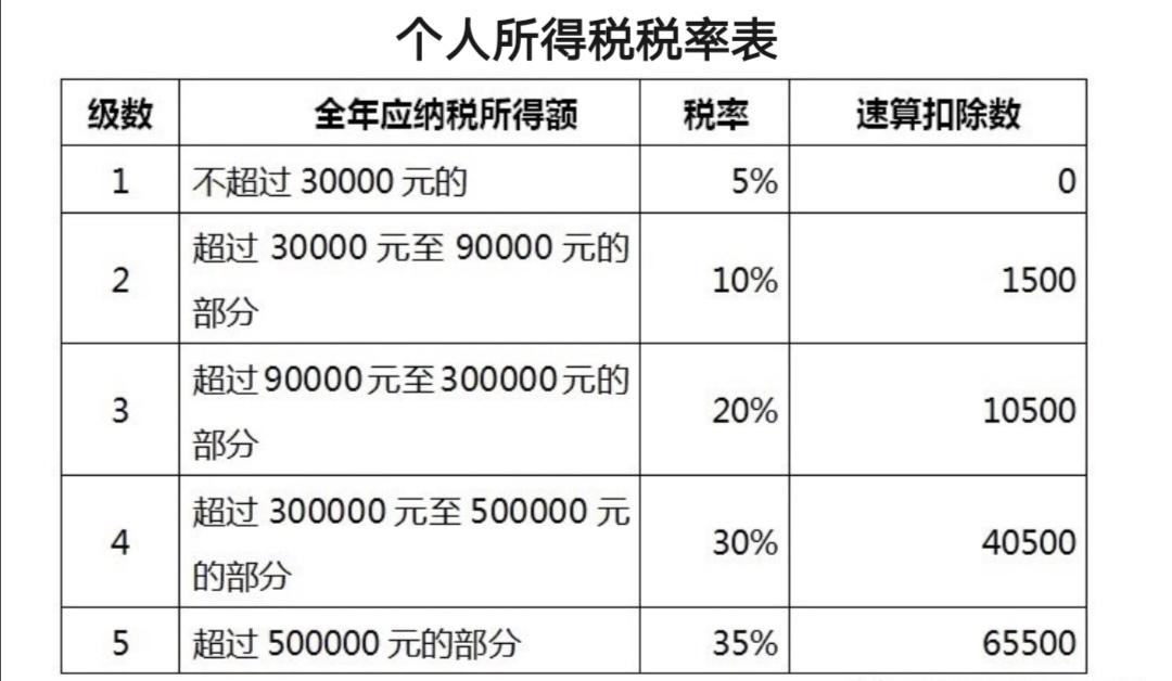 个人独资所得税