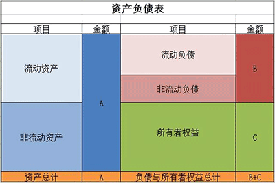 老板必懂的三大财务报表—资产负债表