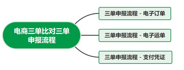 电商三单是什么