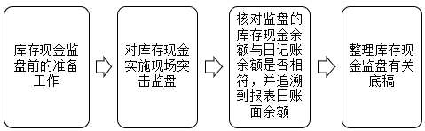 如何进行库存现金的监盘