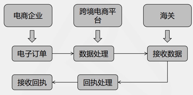 电商三单是什么