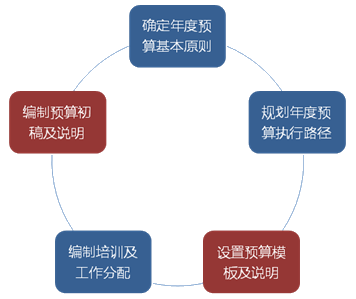 怎样做预算表格