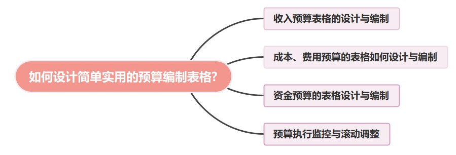 怎样做预算表格