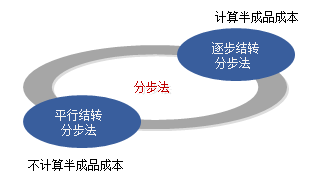 分步法计算成本的步骤