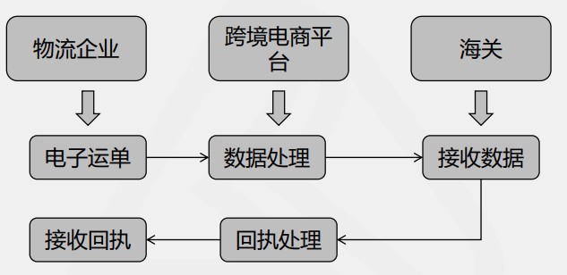 电商三单是什么