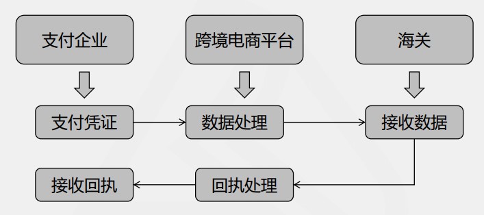 电商三单是什么