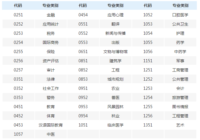 学硕专硕非全日制研究生的区别在哪里?